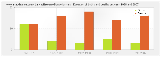 La Mazière-aux-Bons-Hommes : Evolution of births and deaths between 1968 and 2007